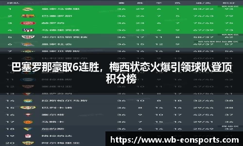 巴塞罗那豪取6连胜，梅西状态火爆引领球队登顶积分榜